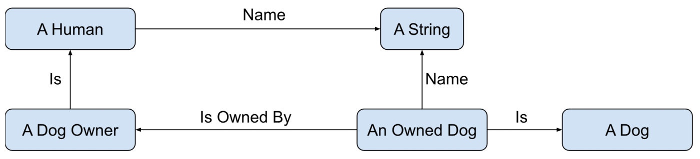An olog (ontology log) diagram mapping relationships between concepts as labeled arrows between boxes