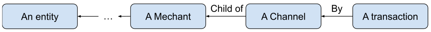 An olog diagram showing a composed relationship chain between concepts