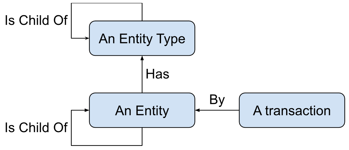 An olog diagram of a data architecture with entities and their relationships